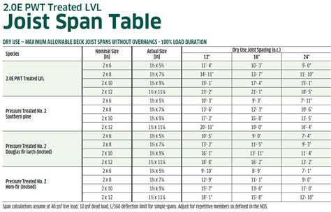 pwt treated lvl span chart.